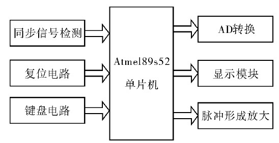 图2 触发器的硬件结构框图