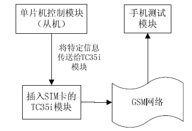 图4 GSM 短信息模块框图
