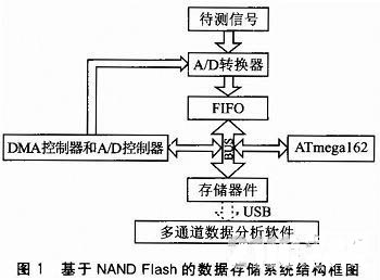 图1基于NAND Flash的数据存储系统结构框图