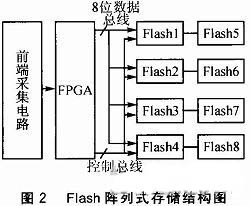 图2 Flash阵列式存储结构图