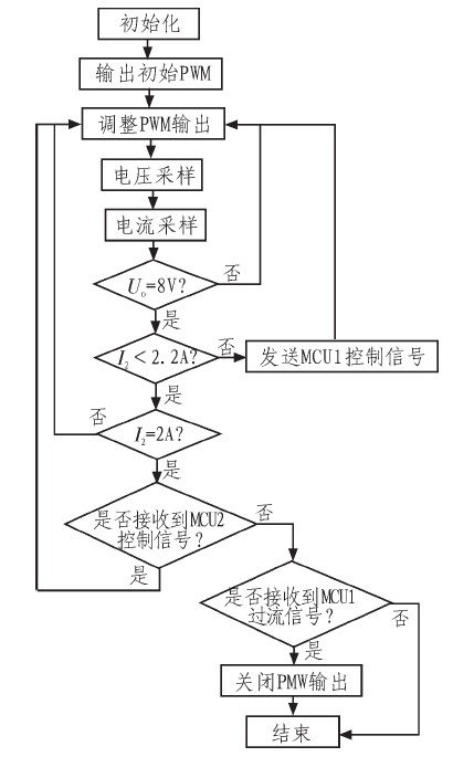 图6 MCU2的电流控制策略流程图