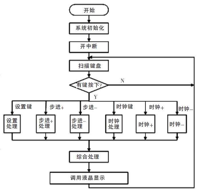 图6 主程序流程图