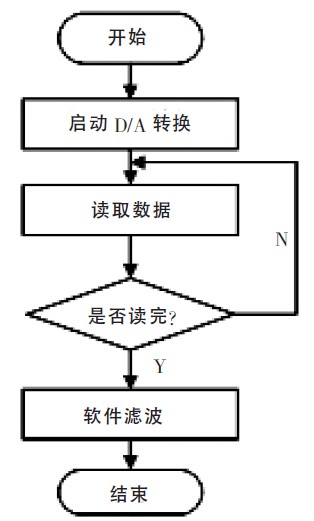 图7 D/A 转换流程图