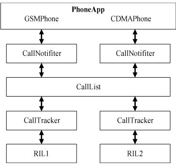图3 Android 双网双待电话部分结构