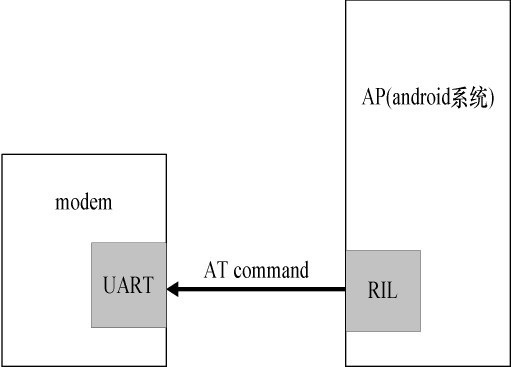 图4 RIL 与modem 的工作原理