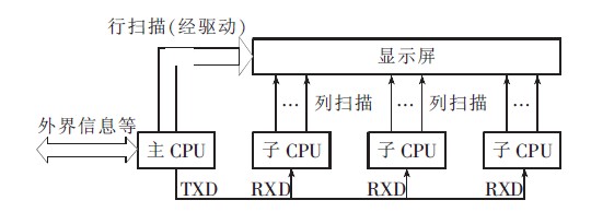 图3 多CPU控制电路结构示意图