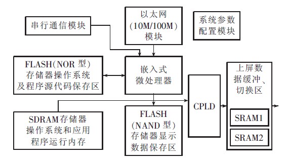 图5 基于Linux的嵌入式系统控制电路原理图