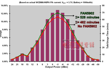 图1:在采用 WCDMA信号调制和1000mAh锂离子电池的条件下，使用有FAN5902 和不使用FAN5902的3G PA的通话时间分析。