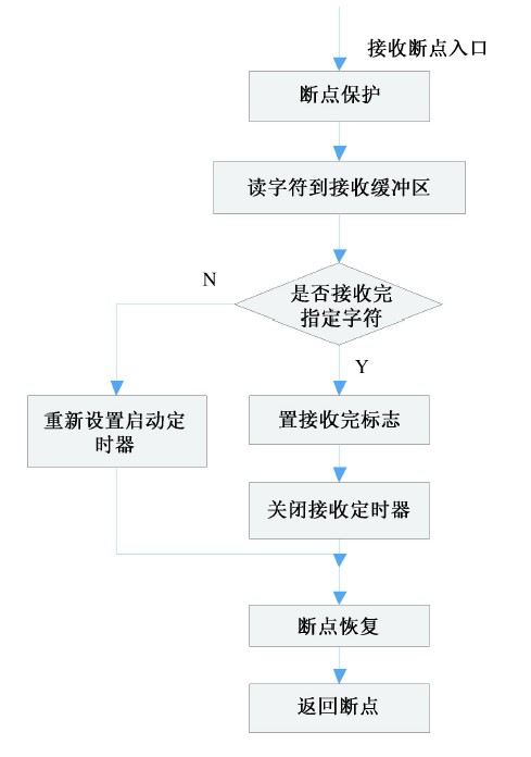 图2 接收中断处理程序