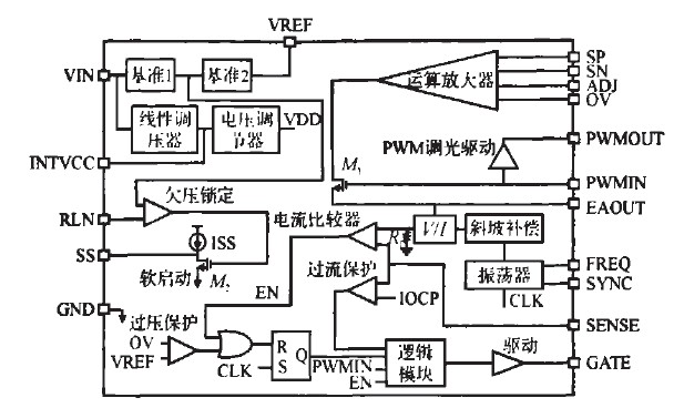 图7 控制器芯片的模块框图