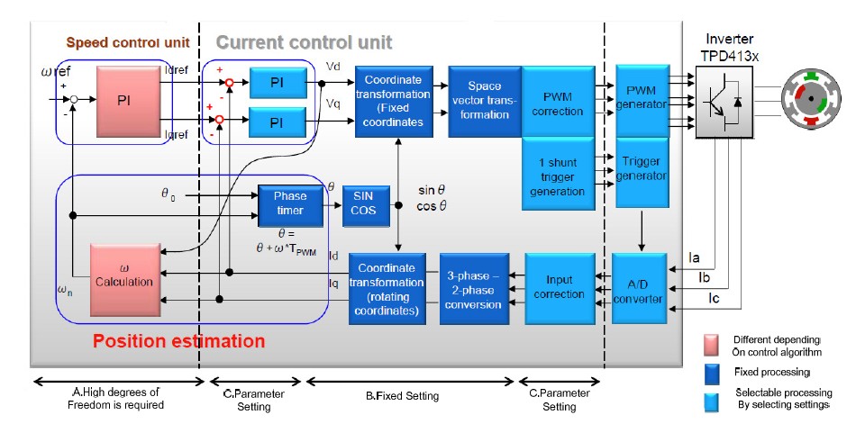 图 2 矢量控制引擎（VE）结构