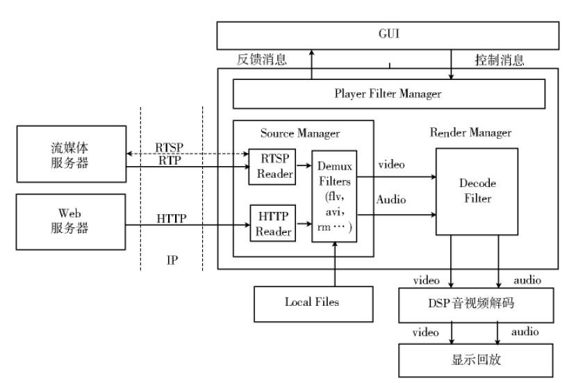 图1 媒体播放器的总体架构