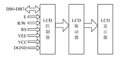 图2 LCD 内部结构图
