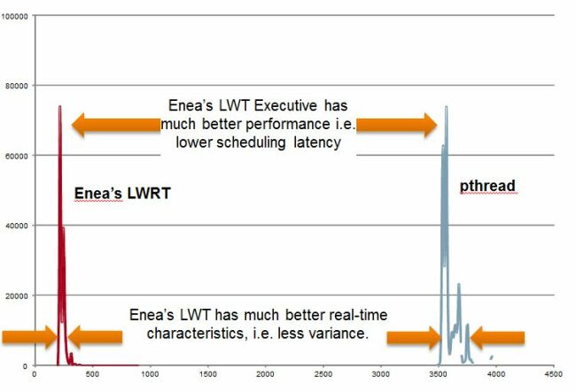 图5:LWRT线程切换和Pthread线程切换对比。