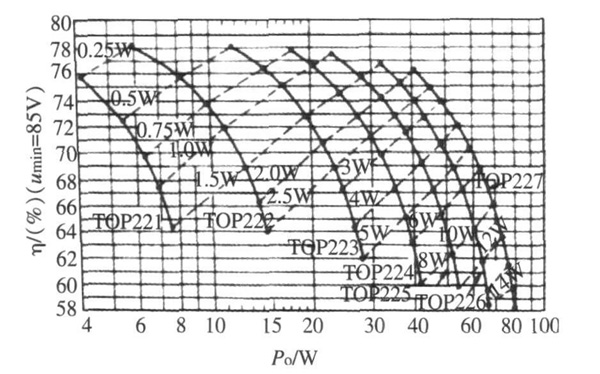 图3  宽范围输入且输出为5 V 时PD ,η， Po 关系曲线