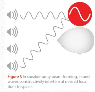 图3 用扬声器阵列波束成形技术，声波在期望的空间位置上产生有益的干涉。