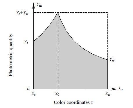 图1 两通道 PWM 调光调色的理论域和可行域