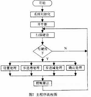 图7 系统主程序的流程图
