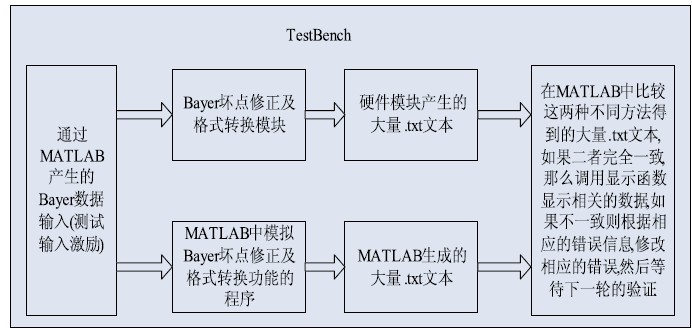 图4 Bayer 模块TestBench 模型示意图