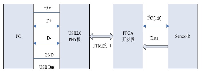 图6 FPGA 验证平台示意图