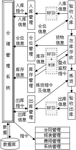 图5 业务系统架构流程图