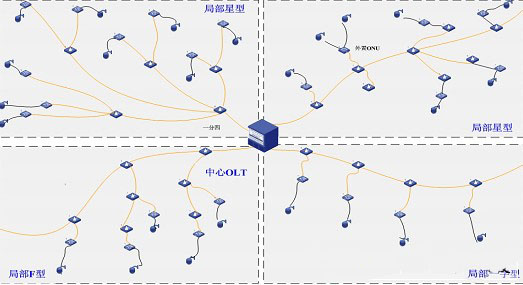 图1 EPON用电信息采集系统应用模型