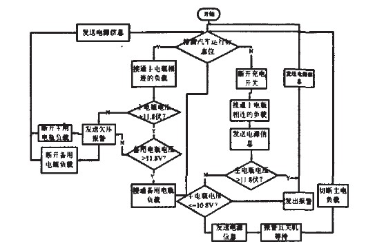 图5单片机程序流程图。
