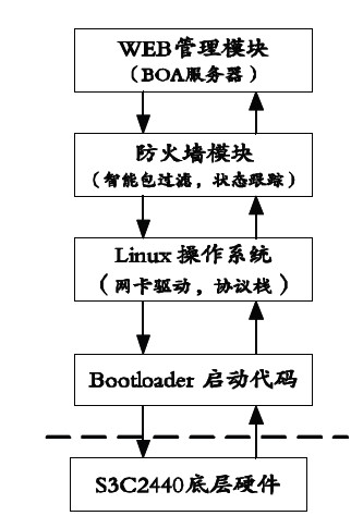 图2 嵌入式IPv6防火墙软件层次结构图。