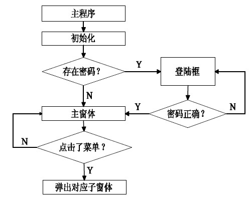 图2 主程序的流程图