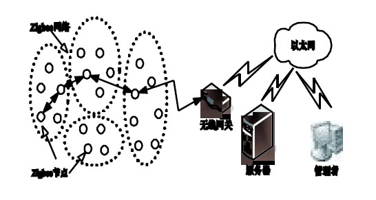图1 结合ZigBee 和以太网的数传网络体系结构