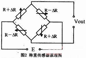 如图2  电阻应变式称重传感器工作原理
