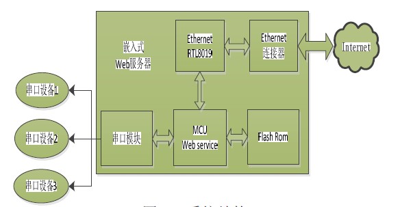 图2 系统结构