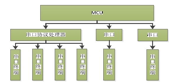图3 MCU 与串口模块的连接