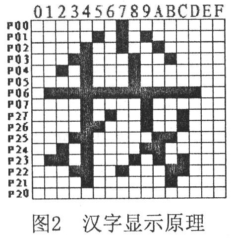 图2 汉字显示原理