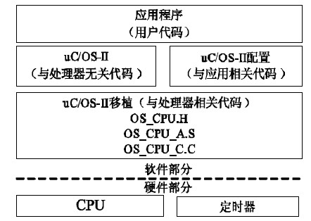 图2 μC/OS-II的硬件和软件体系结构图