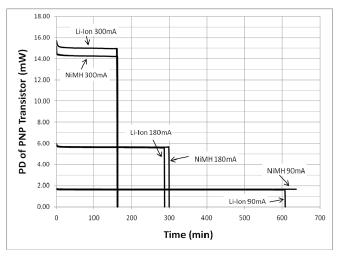 图6:随时间变化的PNP晶体管耗散功率