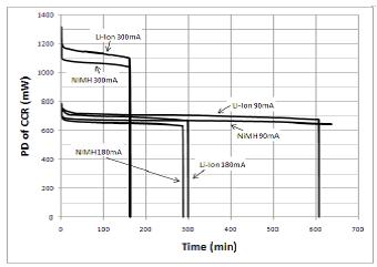 图8:随时间变化的CCR的耗散功率
