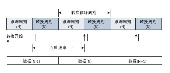 图1:ADC转换循环