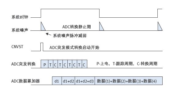 图3:ADC突发模式，在单个系统时钟循环下实现4个数据累加。