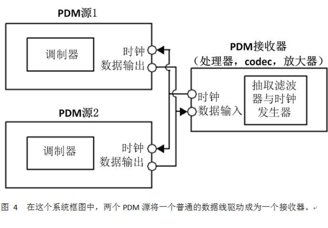 PDM数据连接