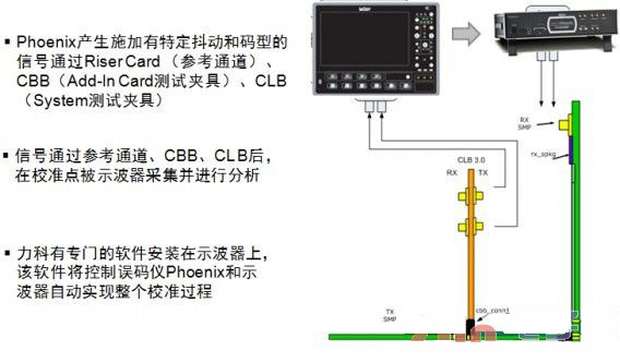 PCIE 3.0 接收端测试抖动源校准连接示意图