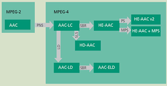 基本的MPEG-4 AAC配置