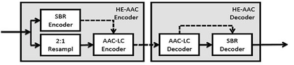 HE-AAC编码器解码器工作原理