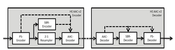  HE-AAC v2编码器解码器工作原理