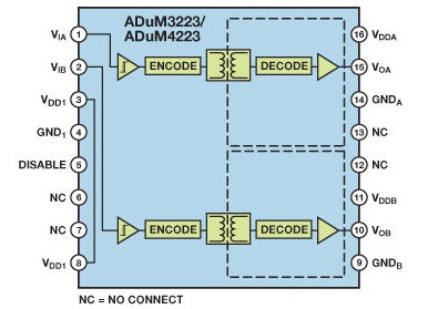 ADuM3223/ADuM4223框图