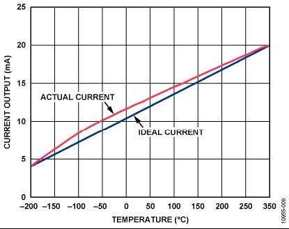  温度（°C）与输出电流（mA）的关系