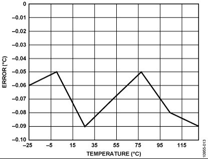 使用分段线性代码和ADC0测量结果进行RTD测量时的°C误差