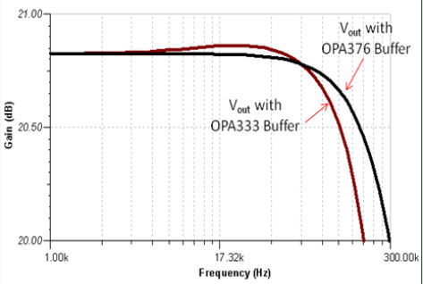 OPA333和OPA376缓冲器比较图