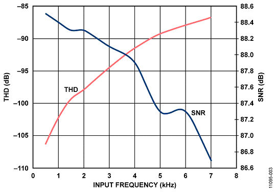 AD8641放大器驱动AD7988-1时，总谐波失真（THD）和信噪比（SNR）与输入频率的关系