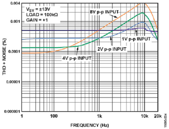 AD8641放大器的总谐波失真加噪声（THD+N）与输入频率的关系